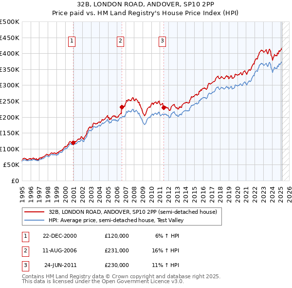 32B, LONDON ROAD, ANDOVER, SP10 2PP: Price paid vs HM Land Registry's House Price Index