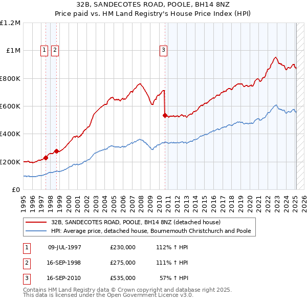 32B, SANDECOTES ROAD, POOLE, BH14 8NZ: Price paid vs HM Land Registry's House Price Index