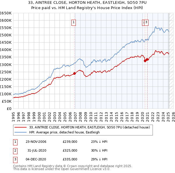 33, AINTREE CLOSE, HORTON HEATH, EASTLEIGH, SO50 7PU: Price paid vs HM Land Registry's House Price Index