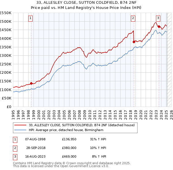 33, ALLESLEY CLOSE, SUTTON COLDFIELD, B74 2NF: Price paid vs HM Land Registry's House Price Index