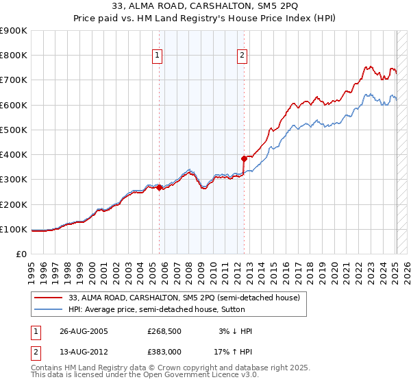 33, ALMA ROAD, CARSHALTON, SM5 2PQ: Price paid vs HM Land Registry's House Price Index