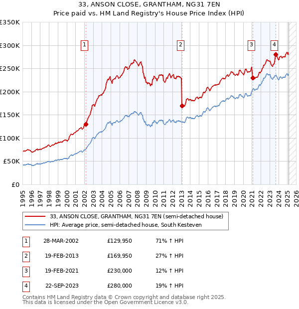 33, ANSON CLOSE, GRANTHAM, NG31 7EN: Price paid vs HM Land Registry's House Price Index