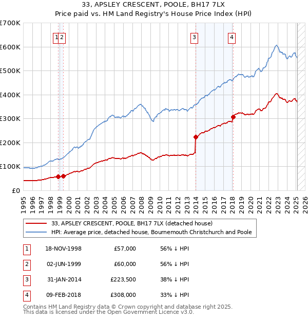 33, APSLEY CRESCENT, POOLE, BH17 7LX: Price paid vs HM Land Registry's House Price Index