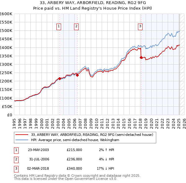 33, ARBERY WAY, ARBORFIELD, READING, RG2 9FG: Price paid vs HM Land Registry's House Price Index