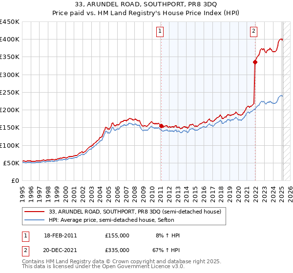 33, ARUNDEL ROAD, SOUTHPORT, PR8 3DQ: Price paid vs HM Land Registry's House Price Index