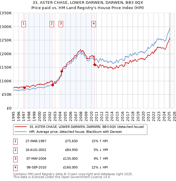 33, ASTER CHASE, LOWER DARWEN, DARWEN, BB3 0QX: Price paid vs HM Land Registry's House Price Index