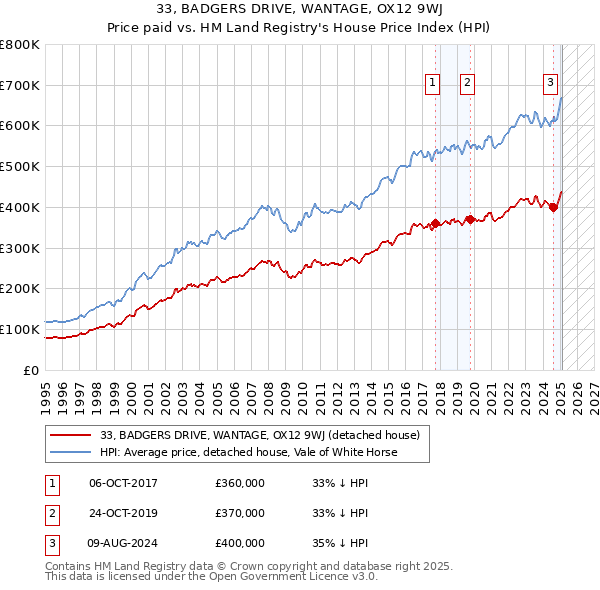 33, BADGERS DRIVE, WANTAGE, OX12 9WJ: Price paid vs HM Land Registry's House Price Index