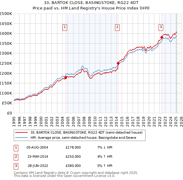 33, BARTOK CLOSE, BASINGSTOKE, RG22 4DT: Price paid vs HM Land Registry's House Price Index