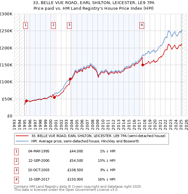 33, BELLE VUE ROAD, EARL SHILTON, LEICESTER, LE9 7PA: Price paid vs HM Land Registry's House Price Index