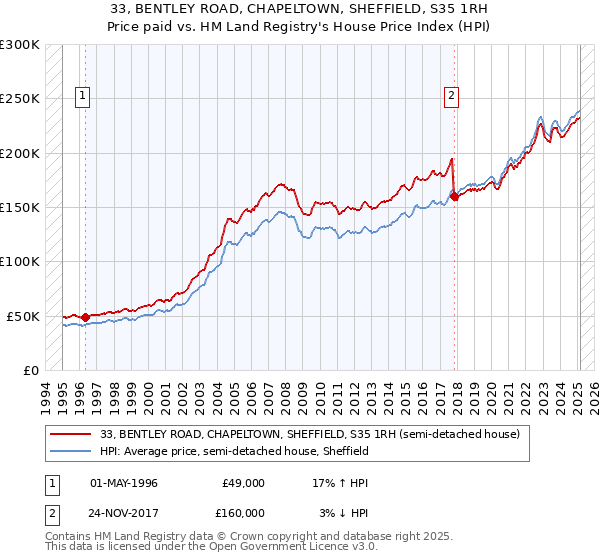 33, BENTLEY ROAD, CHAPELTOWN, SHEFFIELD, S35 1RH: Price paid vs HM Land Registry's House Price Index