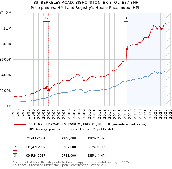 33, BERKELEY ROAD, BISHOPSTON, BRISTOL, BS7 8HF: Price paid vs HM Land Registry's House Price Index