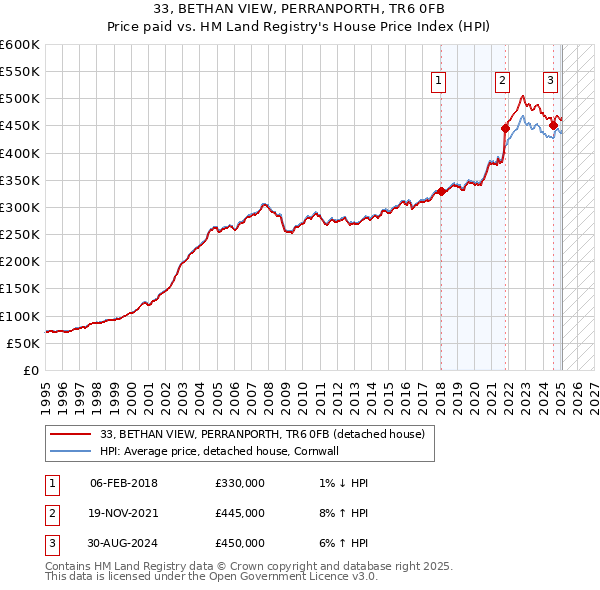 33, BETHAN VIEW, PERRANPORTH, TR6 0FB: Price paid vs HM Land Registry's House Price Index