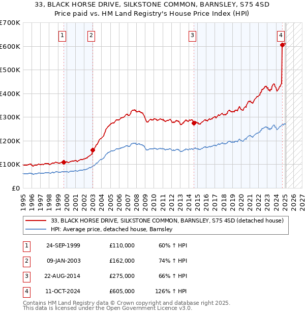 33, BLACK HORSE DRIVE, SILKSTONE COMMON, BARNSLEY, S75 4SD: Price paid vs HM Land Registry's House Price Index