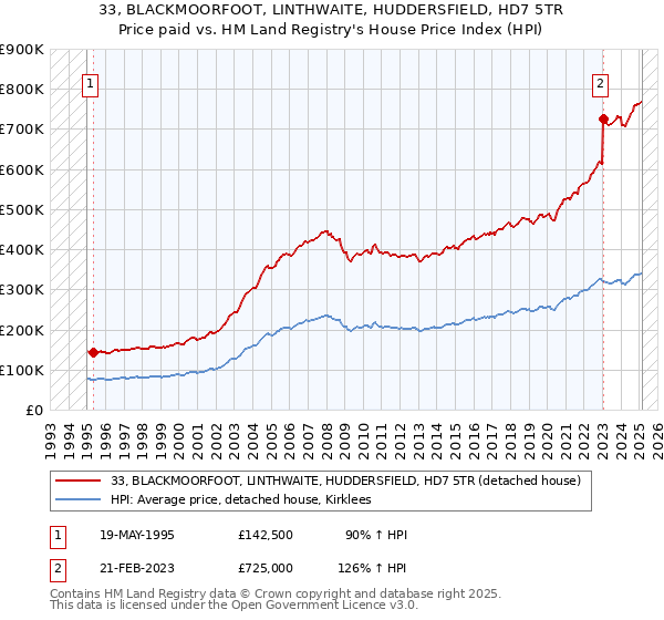 33, BLACKMOORFOOT, LINTHWAITE, HUDDERSFIELD, HD7 5TR: Price paid vs HM Land Registry's House Price Index