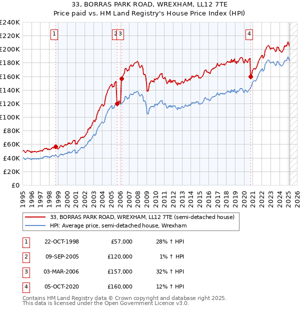 33, BORRAS PARK ROAD, WREXHAM, LL12 7TE: Price paid vs HM Land Registry's House Price Index