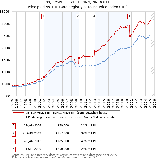 33, BOWHILL, KETTERING, NN16 8TT: Price paid vs HM Land Registry's House Price Index