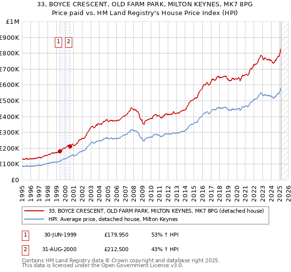 33, BOYCE CRESCENT, OLD FARM PARK, MILTON KEYNES, MK7 8PG: Price paid vs HM Land Registry's House Price Index