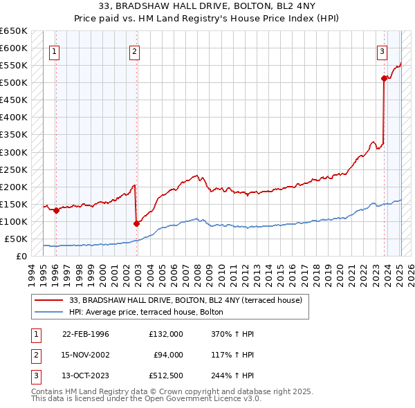 33, BRADSHAW HALL DRIVE, BOLTON, BL2 4NY: Price paid vs HM Land Registry's House Price Index