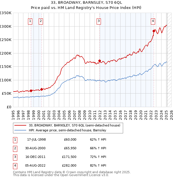 33, BROADWAY, BARNSLEY, S70 6QL: Price paid vs HM Land Registry's House Price Index