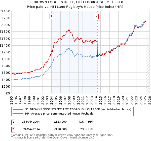 33, BROWN LODGE STREET, LITTLEBOROUGH, OL15 0EP: Price paid vs HM Land Registry's House Price Index