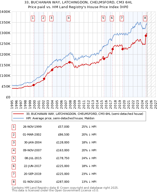 33, BUCHANAN WAY, LATCHINGDON, CHELMSFORD, CM3 6HL: Price paid vs HM Land Registry's House Price Index