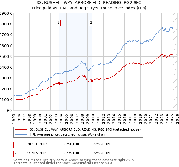 33, BUSHELL WAY, ARBORFIELD, READING, RG2 9FQ: Price paid vs HM Land Registry's House Price Index
