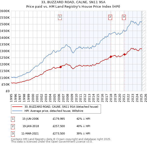 33, BUZZARD ROAD, CALNE, SN11 9SA: Price paid vs HM Land Registry's House Price Index
