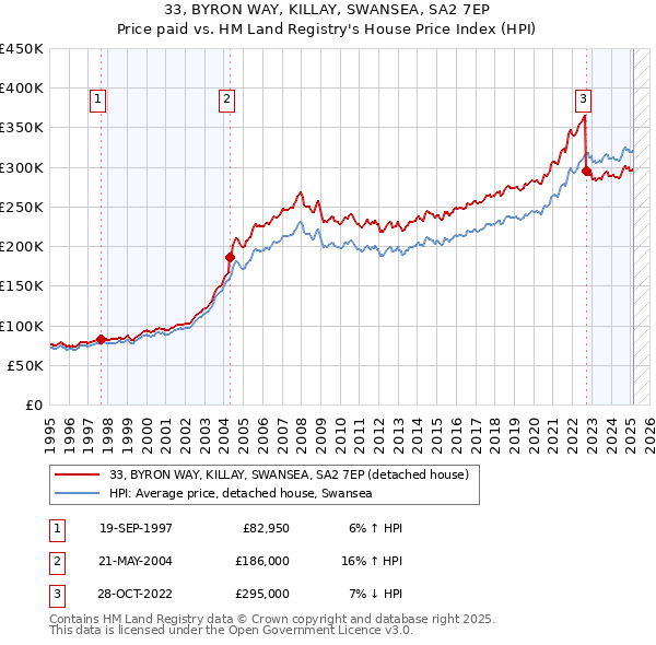 33, BYRON WAY, KILLAY, SWANSEA, SA2 7EP: Price paid vs HM Land Registry's House Price Index