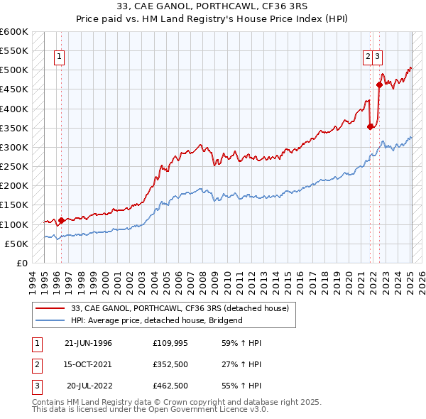 33, CAE GANOL, PORTHCAWL, CF36 3RS: Price paid vs HM Land Registry's House Price Index