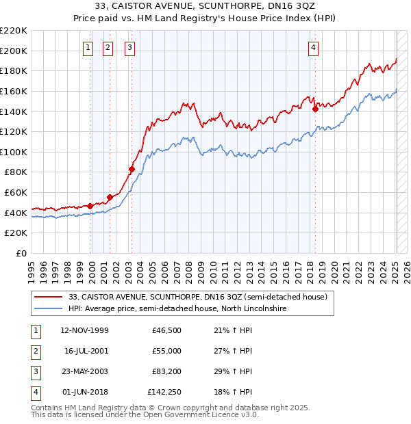 33, CAISTOR AVENUE, SCUNTHORPE, DN16 3QZ: Price paid vs HM Land Registry's House Price Index