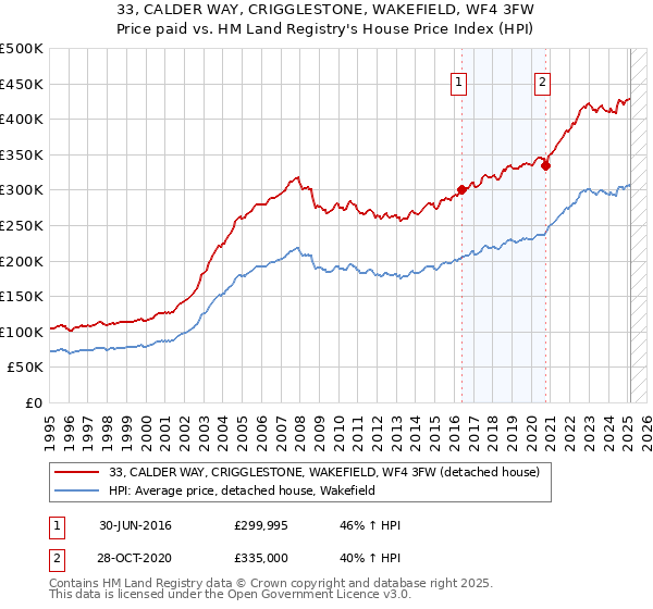 33, CALDER WAY, CRIGGLESTONE, WAKEFIELD, WF4 3FW: Price paid vs HM Land Registry's House Price Index
