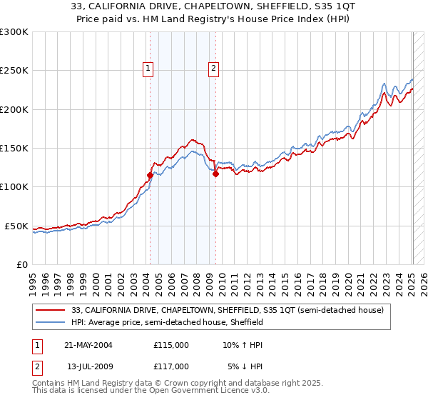 33, CALIFORNIA DRIVE, CHAPELTOWN, SHEFFIELD, S35 1QT: Price paid vs HM Land Registry's House Price Index
