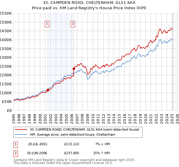 33, CAMPDEN ROAD, CHELTENHAM, GL51 6AA: Price paid vs HM Land Registry's House Price Index