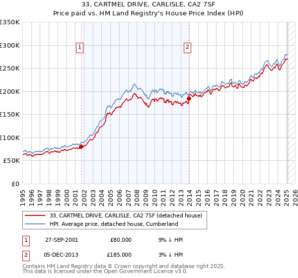 33, CARTMEL DRIVE, CARLISLE, CA2 7SF: Price paid vs HM Land Registry's House Price Index