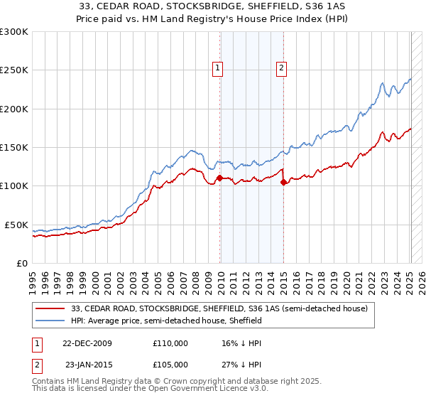 33, CEDAR ROAD, STOCKSBRIDGE, SHEFFIELD, S36 1AS: Price paid vs HM Land Registry's House Price Index