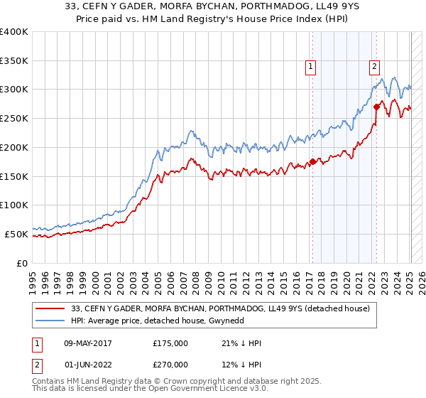 33, CEFN Y GADER, MORFA BYCHAN, PORTHMADOG, LL49 9YS: Price paid vs HM Land Registry's House Price Index