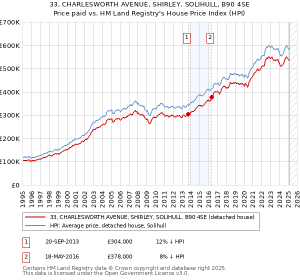 33, CHARLESWORTH AVENUE, SHIRLEY, SOLIHULL, B90 4SE: Price paid vs HM Land Registry's House Price Index