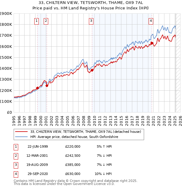 33, CHILTERN VIEW, TETSWORTH, THAME, OX9 7AL: Price paid vs HM Land Registry's House Price Index