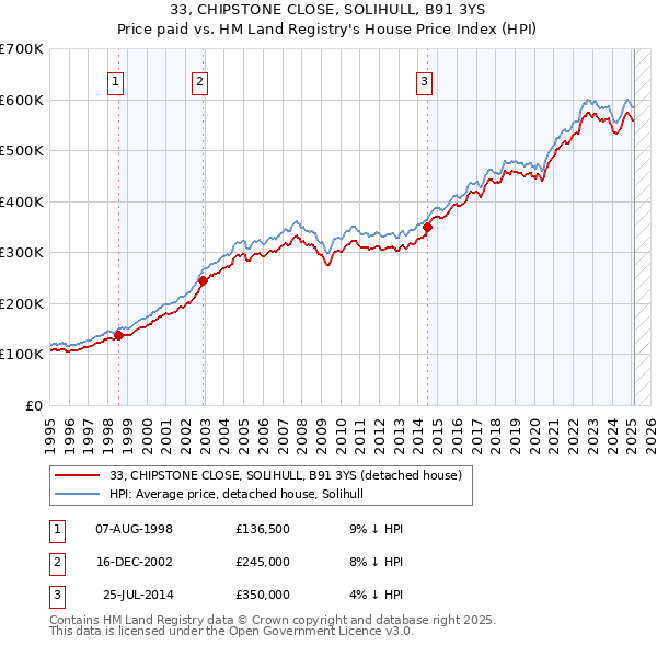 33, CHIPSTONE CLOSE, SOLIHULL, B91 3YS: Price paid vs HM Land Registry's House Price Index