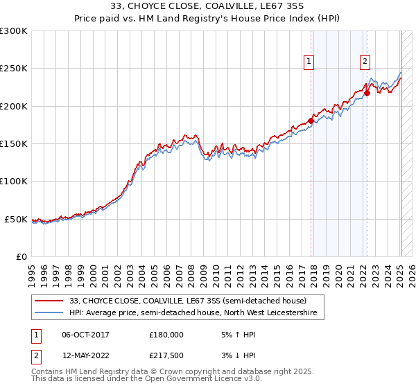 33, CHOYCE CLOSE, COALVILLE, LE67 3SS: Price paid vs HM Land Registry's House Price Index