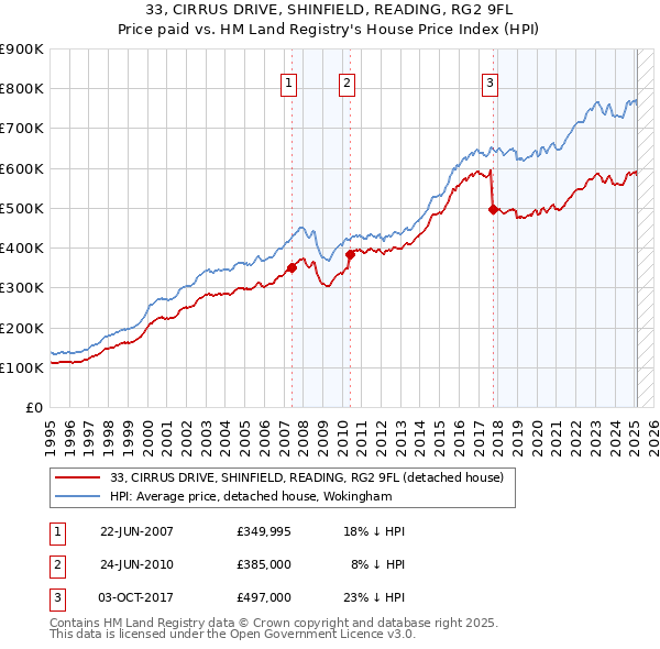 33, CIRRUS DRIVE, SHINFIELD, READING, RG2 9FL: Price paid vs HM Land Registry's House Price Index