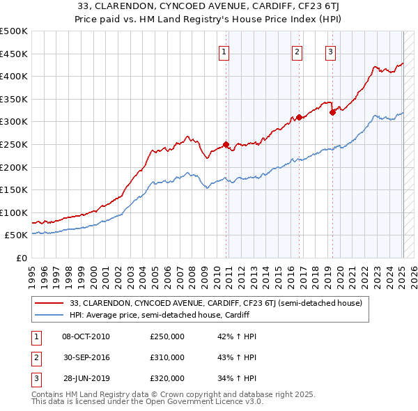 33, CLARENDON, CYNCOED AVENUE, CARDIFF, CF23 6TJ: Price paid vs HM Land Registry's House Price Index