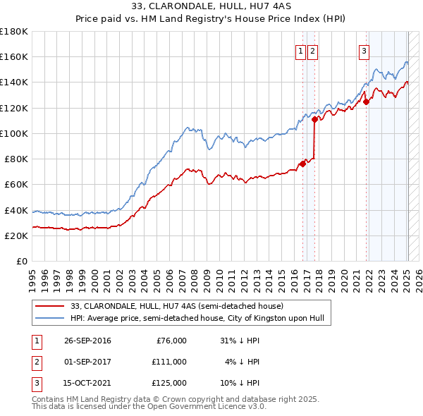 33, CLARONDALE, HULL, HU7 4AS: Price paid vs HM Land Registry's House Price Index