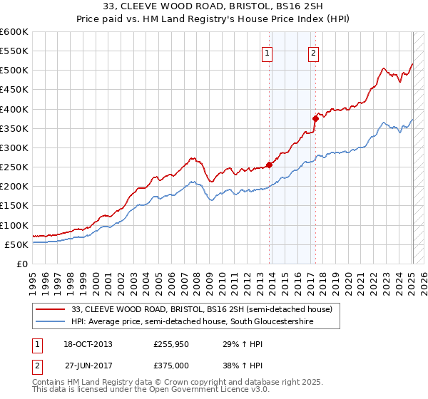 33, CLEEVE WOOD ROAD, BRISTOL, BS16 2SH: Price paid vs HM Land Registry's House Price Index
