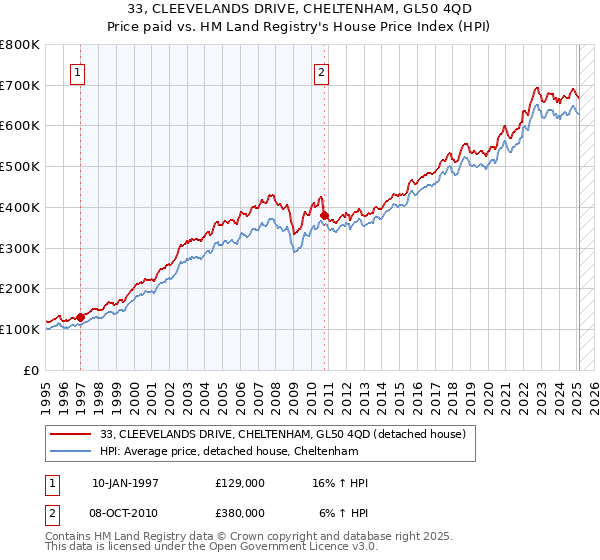 33, CLEEVELANDS DRIVE, CHELTENHAM, GL50 4QD: Price paid vs HM Land Registry's House Price Index