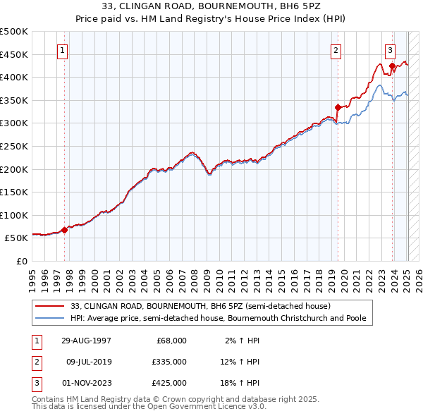 33, CLINGAN ROAD, BOURNEMOUTH, BH6 5PZ: Price paid vs HM Land Registry's House Price Index