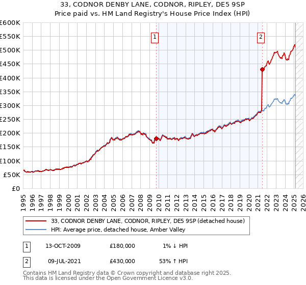 33, CODNOR DENBY LANE, CODNOR, RIPLEY, DE5 9SP: Price paid vs HM Land Registry's House Price Index