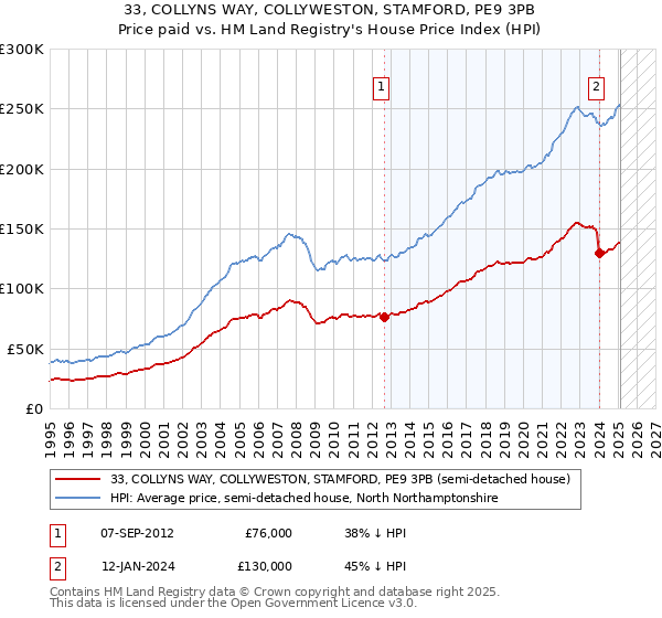 33, COLLYNS WAY, COLLYWESTON, STAMFORD, PE9 3PB: Price paid vs HM Land Registry's House Price Index