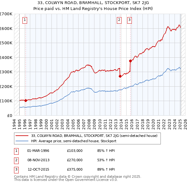 33, COLWYN ROAD, BRAMHALL, STOCKPORT, SK7 2JG: Price paid vs HM Land Registry's House Price Index