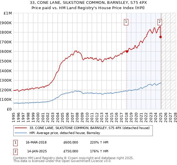 33, CONE LANE, SILKSTONE COMMON, BARNSLEY, S75 4PX: Price paid vs HM Land Registry's House Price Index